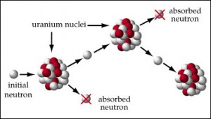 Reaksi fisi berantai terkendali (sumber: www.atomicarchive.com)